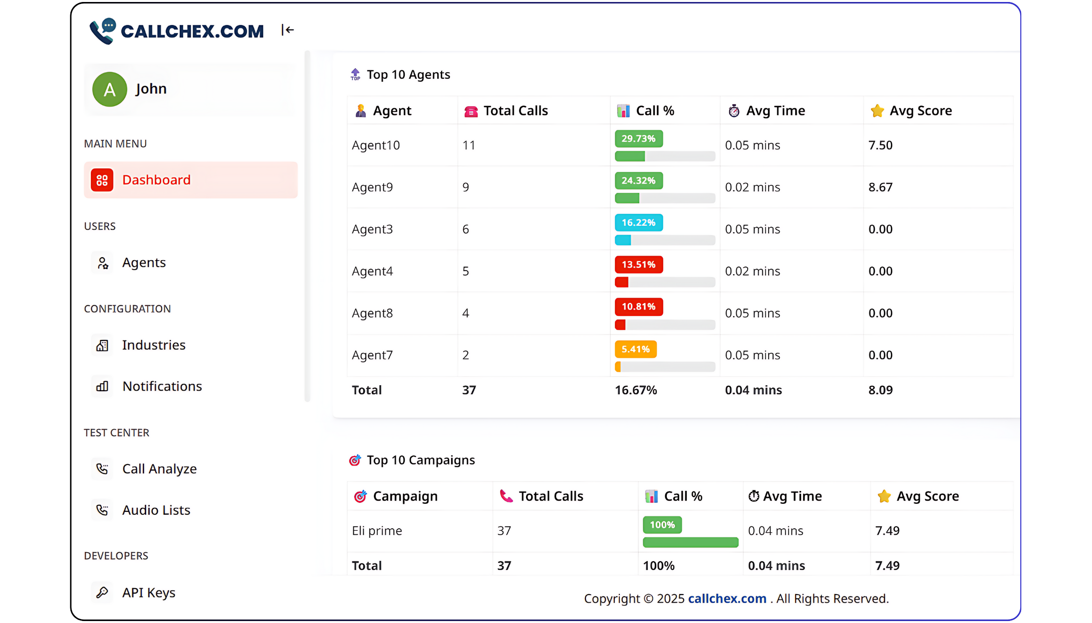 Real estate call center agents improving performance with AI insights